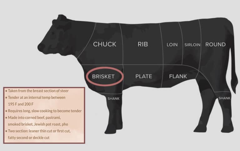 What Part of the Cow is Brisket? Here's the Answer